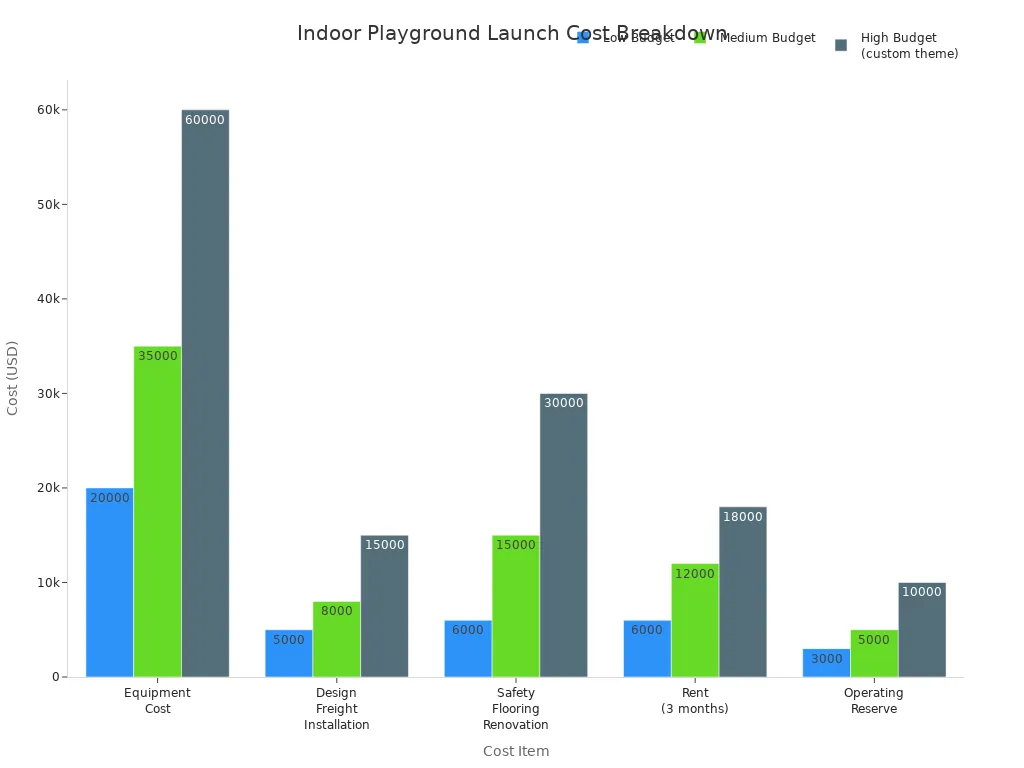 Grouped bar chart comparing cost breakdown for indoor playground launch across three budget levels
