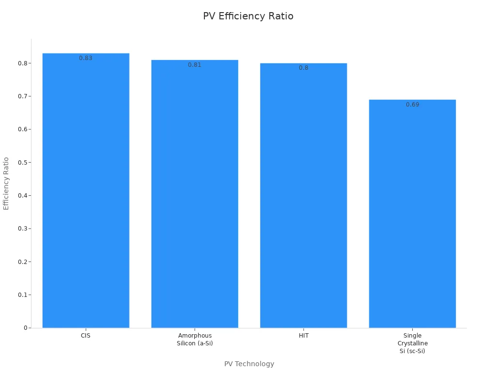 Bar chart showing lab-measured efficiency ratios for four PV technologies.