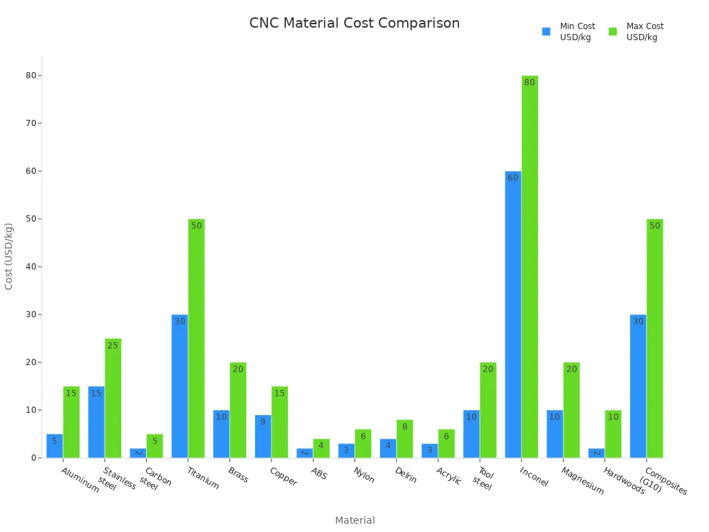 Bar chart comparing minimum and maximum CNC material costs per kilogram