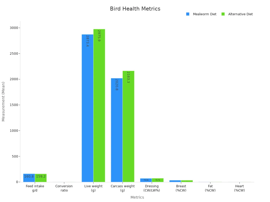 Grouped bar chart comparing health metrics of birds fed mealworms vs alternative diets
