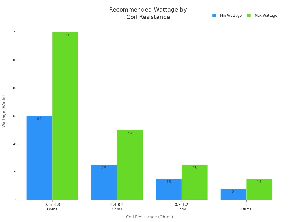 Bar chart showing recommended wattage ranges for different coil resistance values in mod vapes