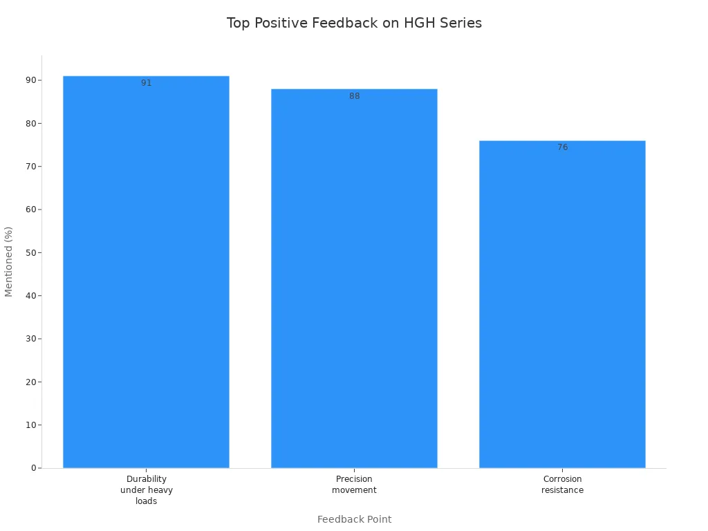 Bar chart showing top positive feedback points for HGH Series CNC Linear Guides