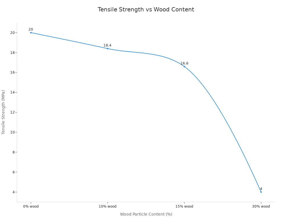 Line chart showing tensile strength decreasing as wood content increases in rotationally molded products