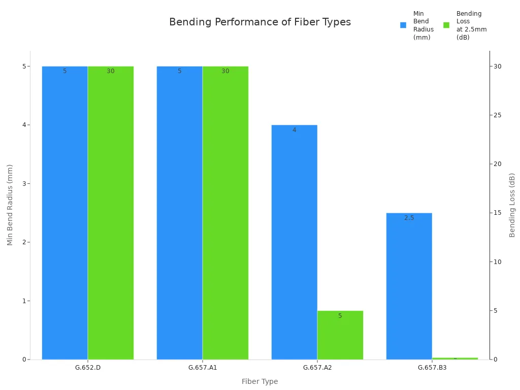 Bar chart comparing minimum bend radius and bending loss for G.652.D, G.657.A1, G.657.A2, and G.657.B3 fiber types
