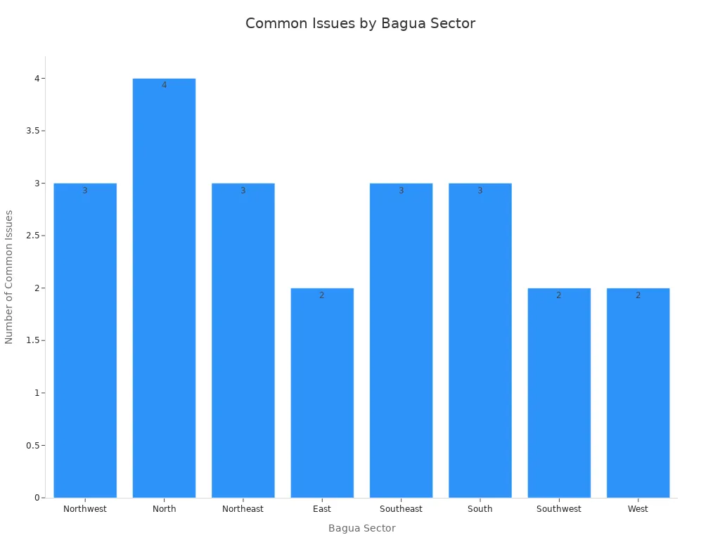 Bar chart showing the number of common issues for each Bagua sector