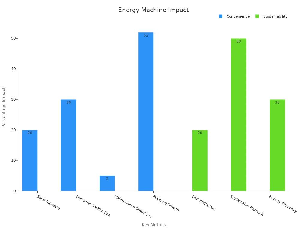 Bar chart comparing convenience and sustainability impacts from energy drink vending machines