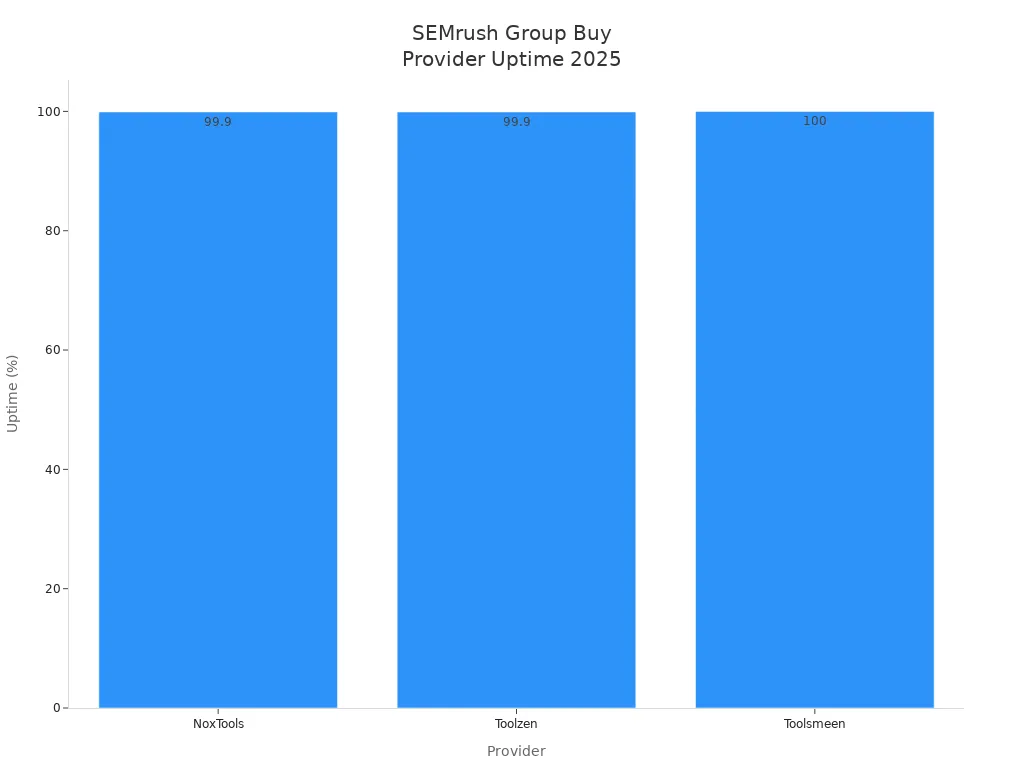 Bar chart comparing uptime of SEMrush group buy providers in 2025