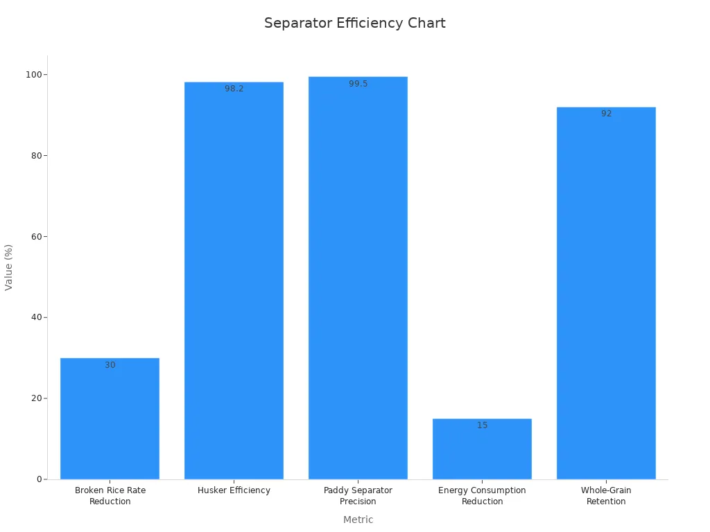 Bar chart comparing paddy separator efficiency metrics like broken rice reduction, husker efficiency, separator precision, energy reduction, and whole-grain retention.