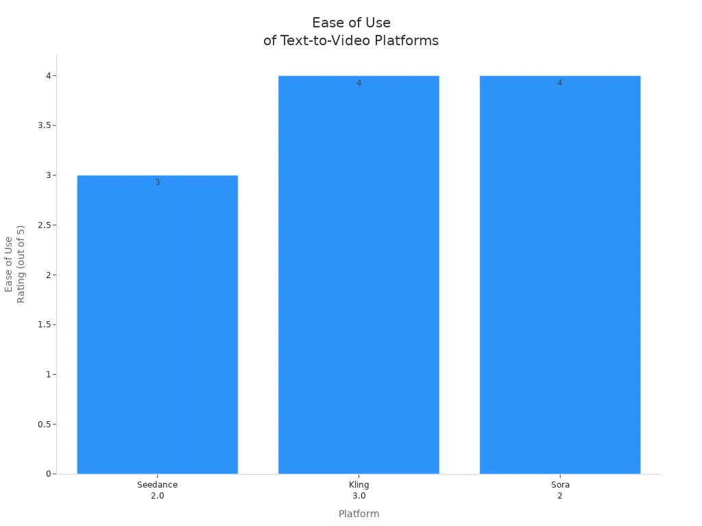 Bar chart comparing ease of use ratings for Seedance 2.0, Kling 3.0, and Sora 2