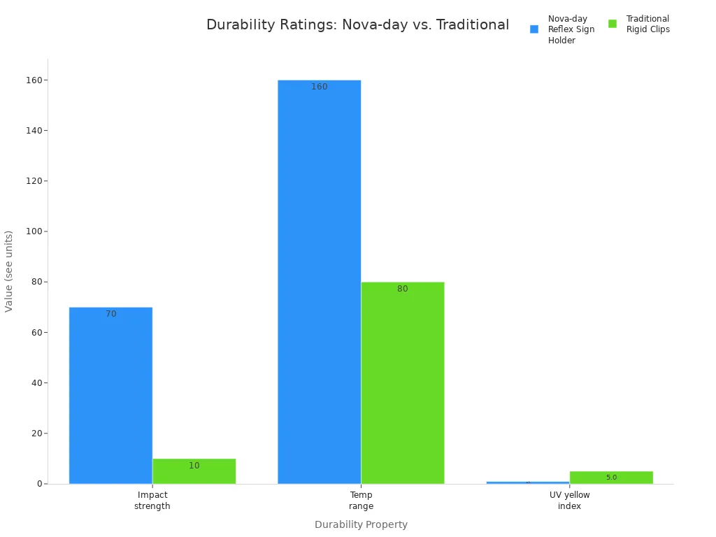 Grouped bar chart comparing durability ratings of Nova-day Reflex Sign Holders and Traditional Rigid Clips across impact strength, temperature range, and UV yellow index.