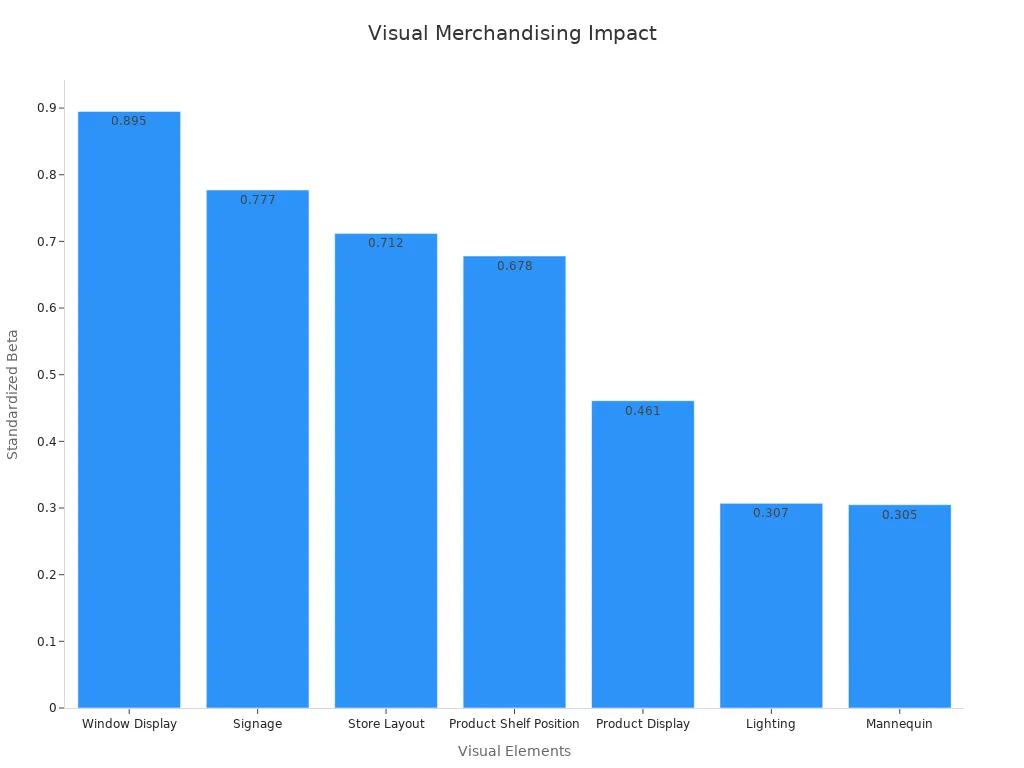 Bar chart showing visual merchandising elements'
                style=