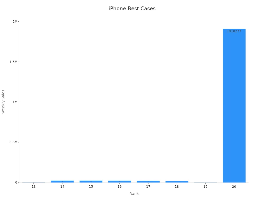 Bar chart ranking iPhone case weekly sales