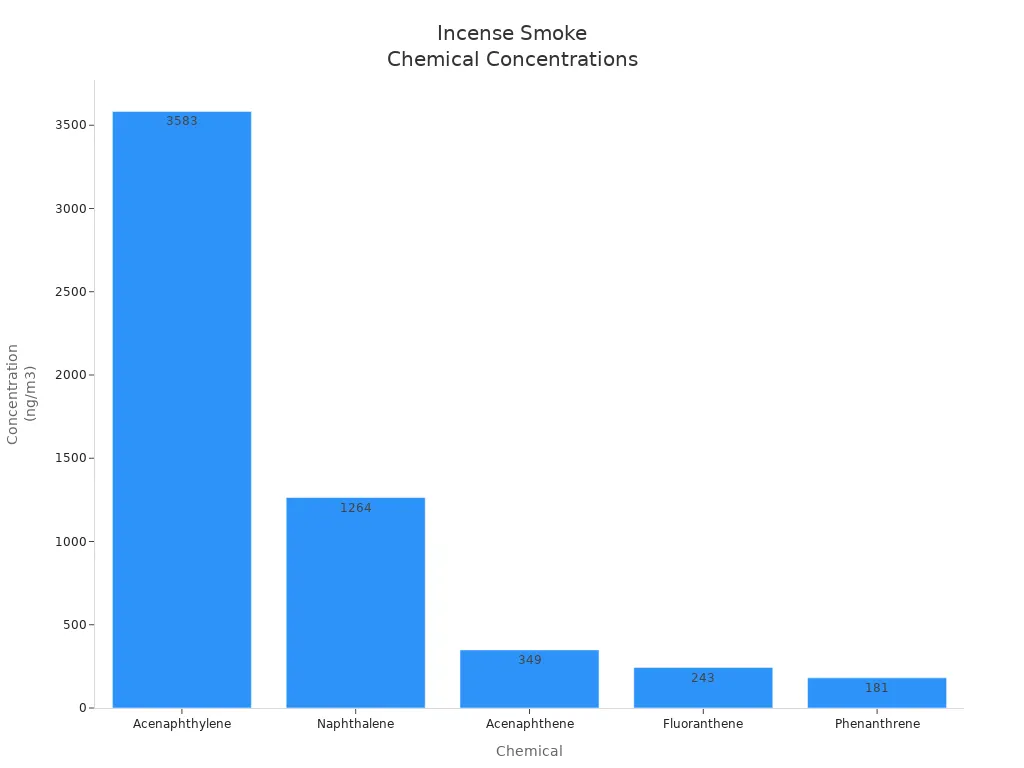 Bar chart comparing concentrations of chemicals in incense smoke