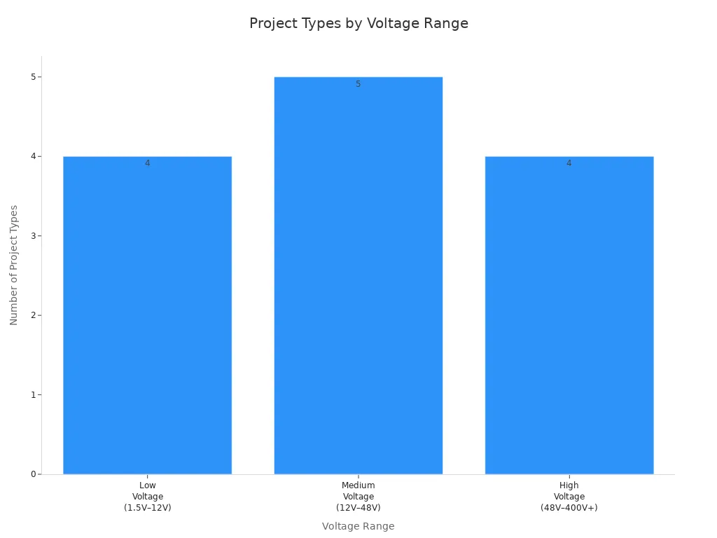 Bar chart showing the count of project types for each voltage range used in battery powered motors