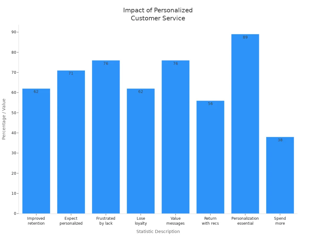 Bar chart showing statistics on how personalized customer service affects customer engagement rates