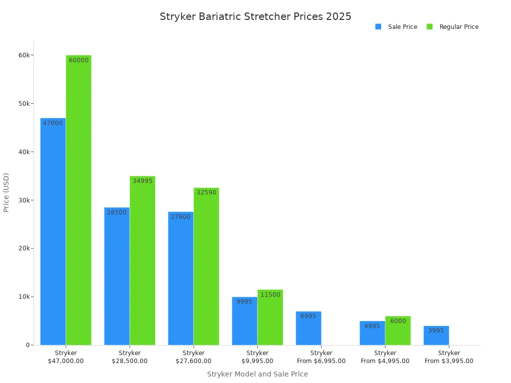 2025年のStryker Baliatricストレッチャーの販売と通常価格を比較するバーチャート
