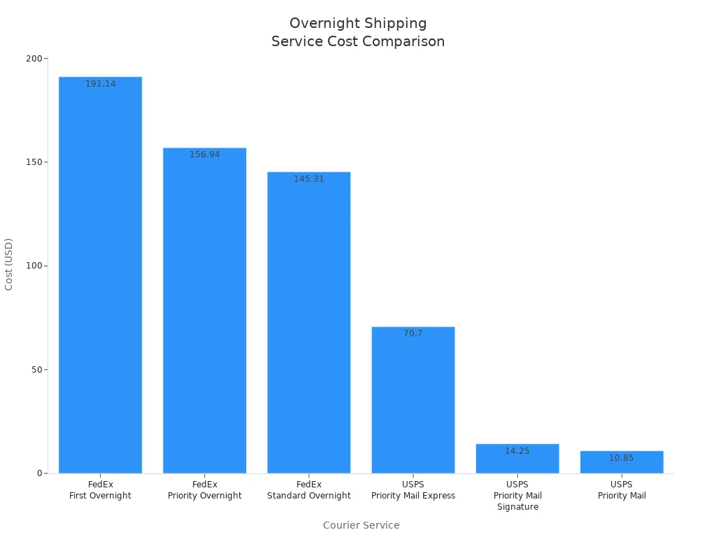 Bar chart comparing costs of FedEx and USPS overnight shipping services