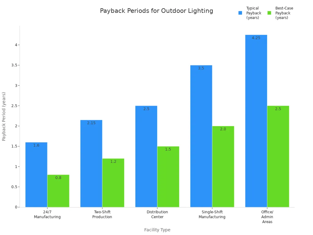 Bar chart comparing typical and best-case payback periods for permanent outdoor lighting across facility types