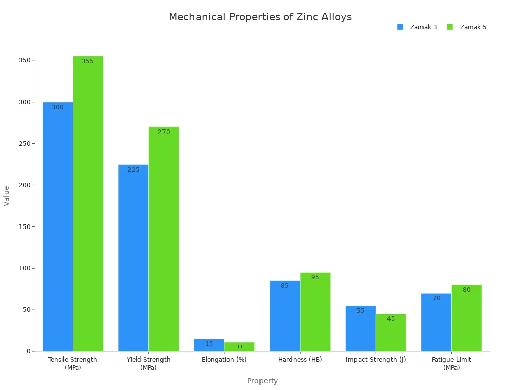 Un graphique à barres comparant les propriétés mécaniques des alliages de zinc Zamak 3 et Zamak 5, notamment la résistance à la traction, la limite d'élasticité, l'allongement, la dureté, la résistance aux chocs et la limite de fatigue.