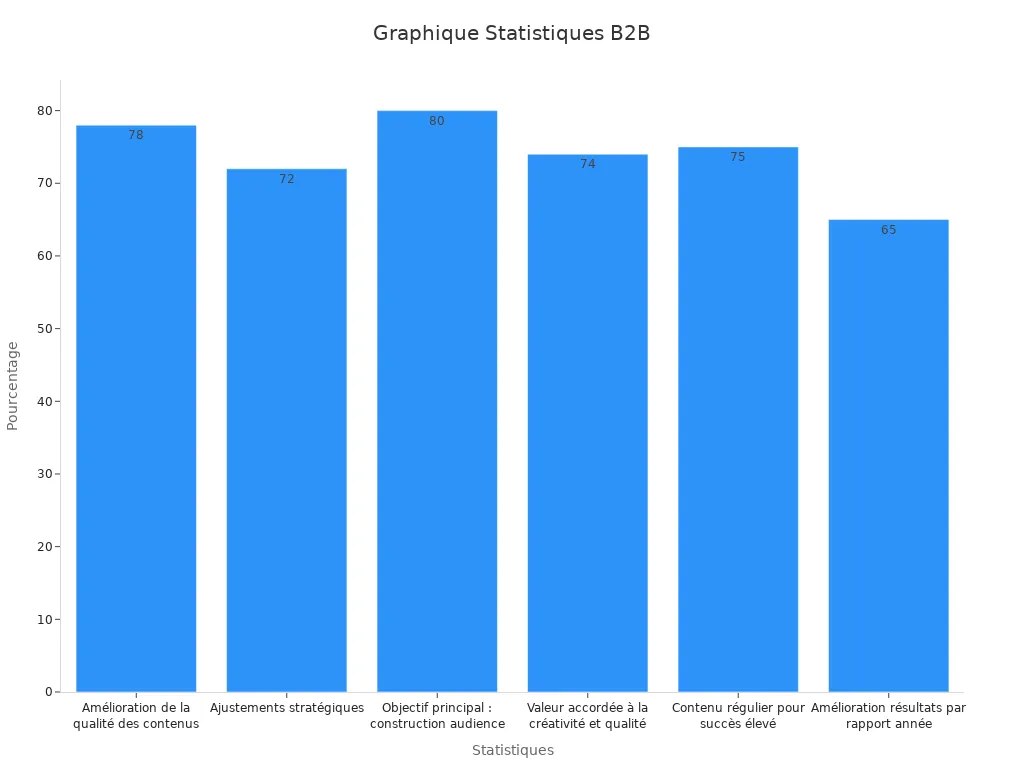 Graphique à barres illustrant les statistiques B2B sur l'
                style=
