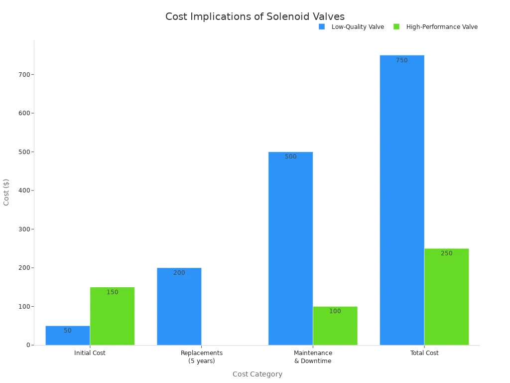 A bar chart comparing the cost implications of low-quality and high-performance solenoid valves across initial cost, replacements, maintenance, and total cost over 5 years. The low-quality valve has a total cost of $750, while the high-performance valve has a total cost of $250.