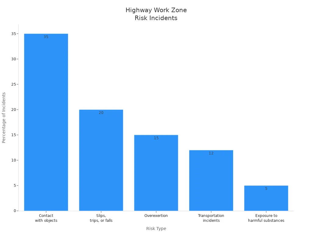 Bar chart showing primary risks for highway work zone workers