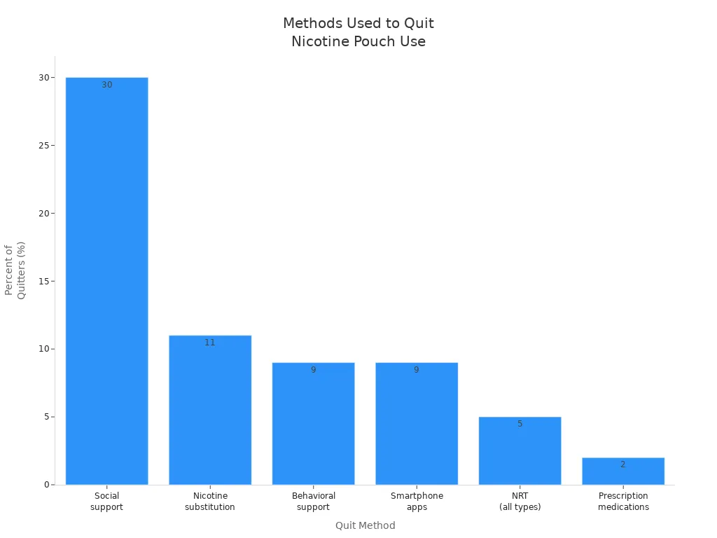 Bar chart comparing usage rates of different methods for quitting nicotine pouch use among young adults