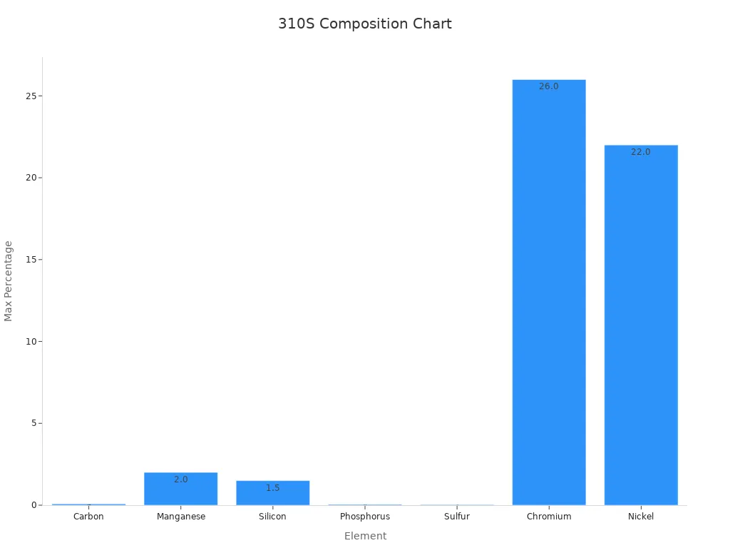 Bar chart showing max composition percentages for 310S stainless steel based on material data sheets.