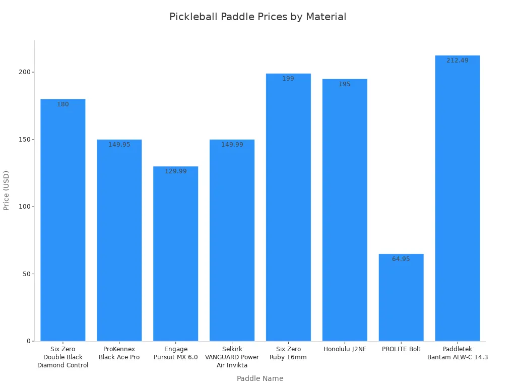 Bar chart showing price comparison of pickleball paddles by material type
