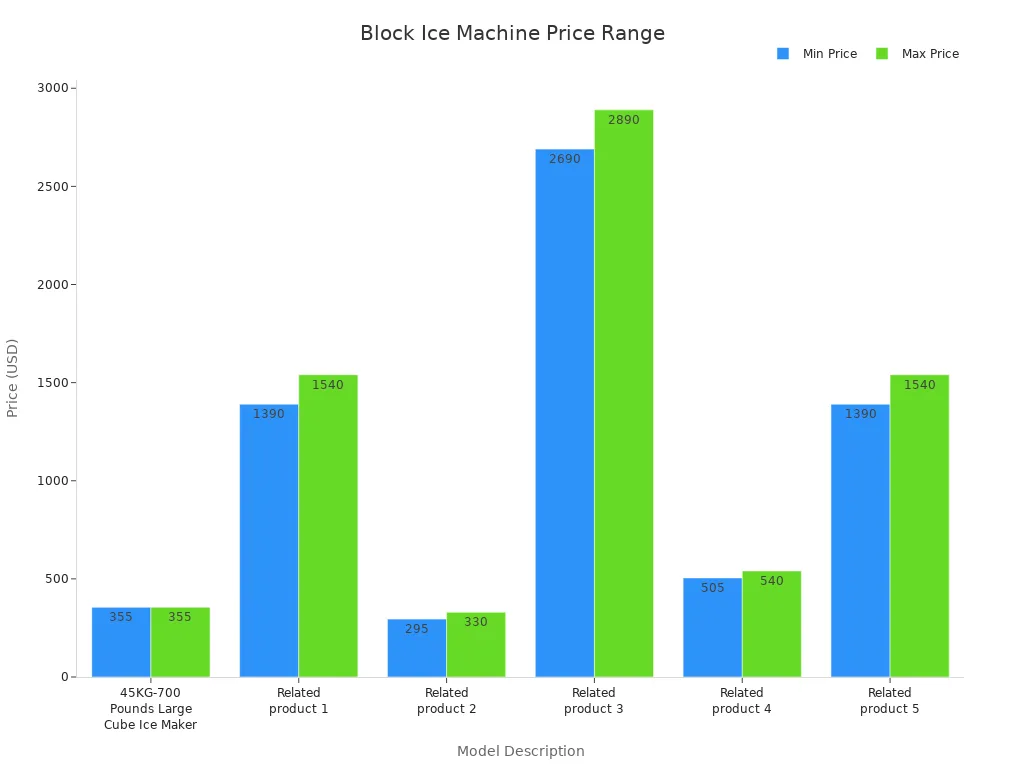 Balkendiagramm zum Vergleich der Mindest- und Höchstpreise für Blockeismaschinen führender Marken