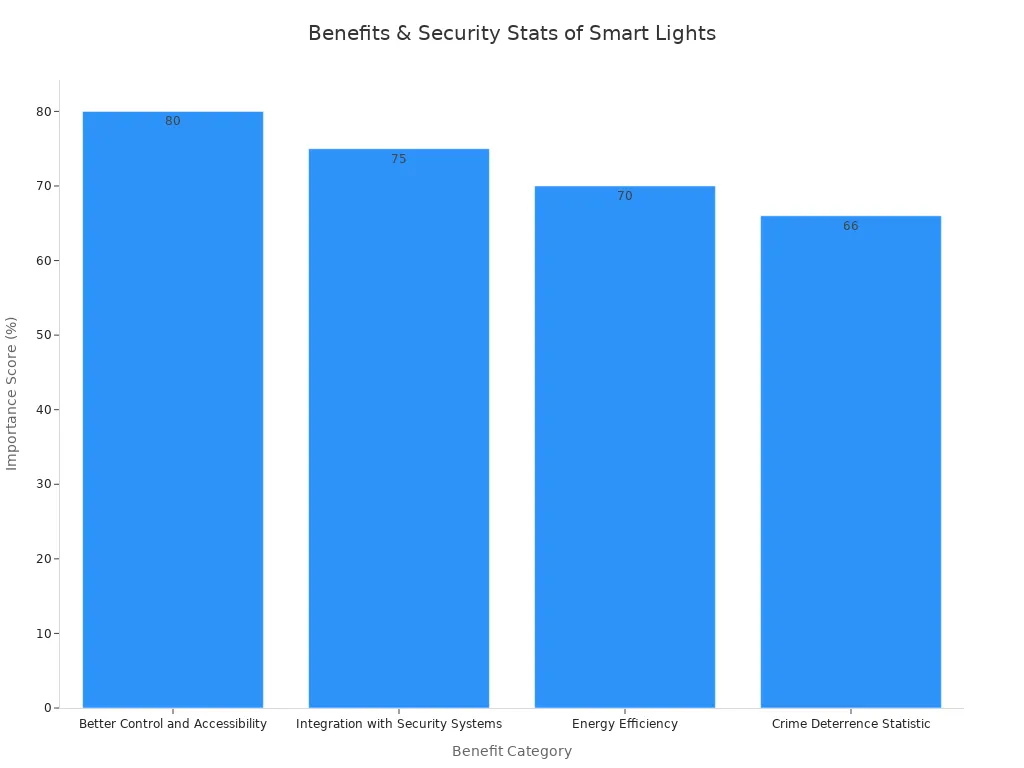 Bar chart comparing benefits of smart deck lights and security statistic