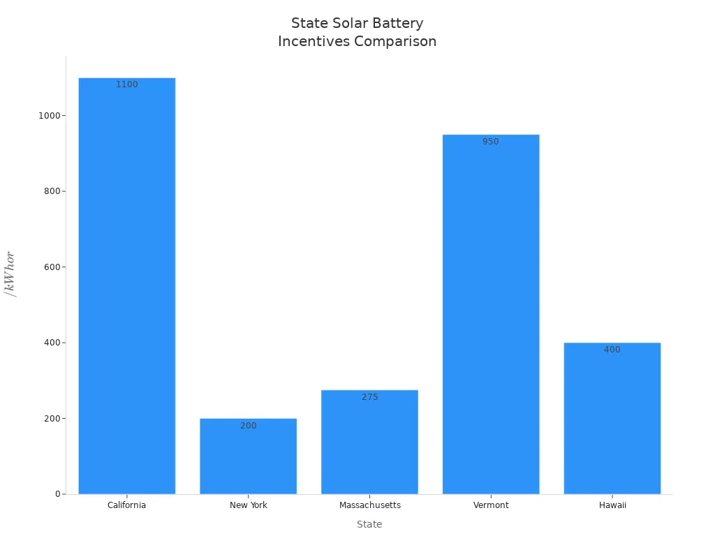 Bar chart comparing maximum one-time solar battery incentives by state