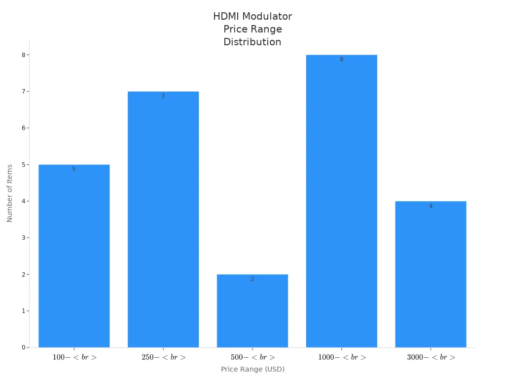 Bar chart showing number of HDMI modulators in each price range