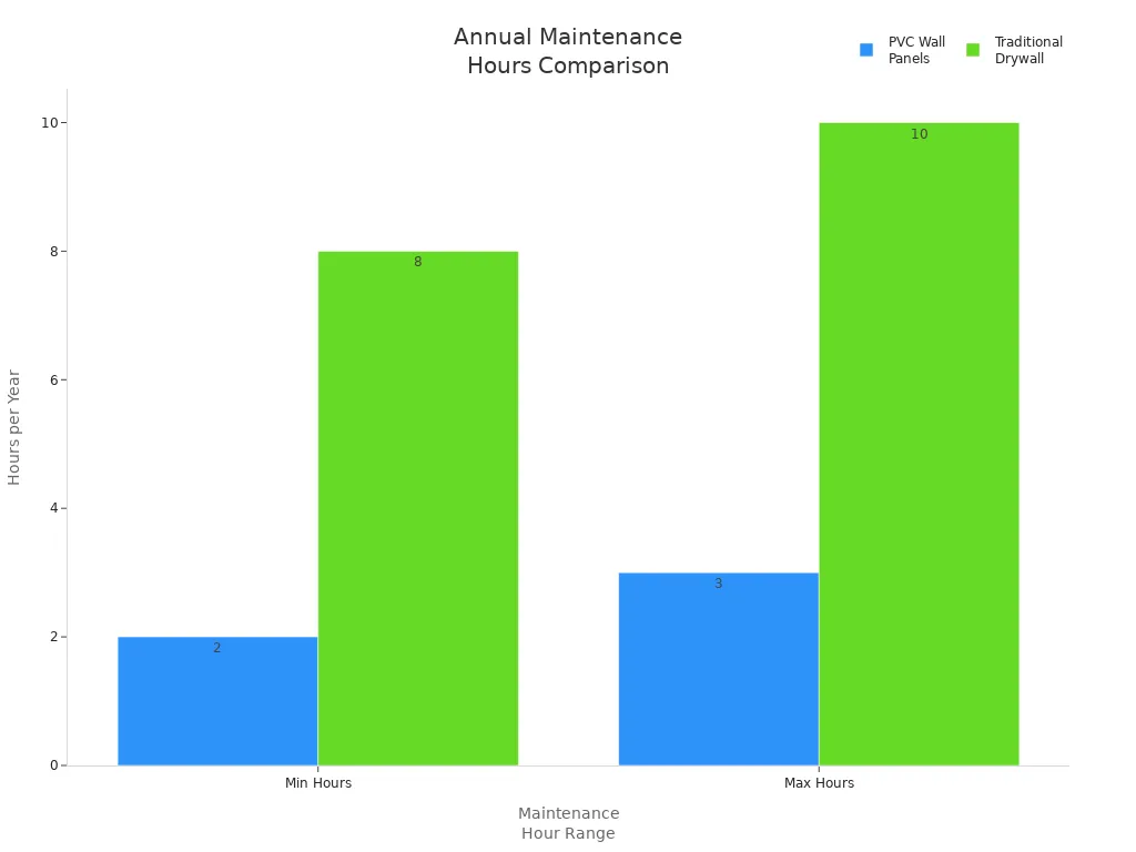 Bar chart comparing annual maintenance hours for PVC panels and drywall