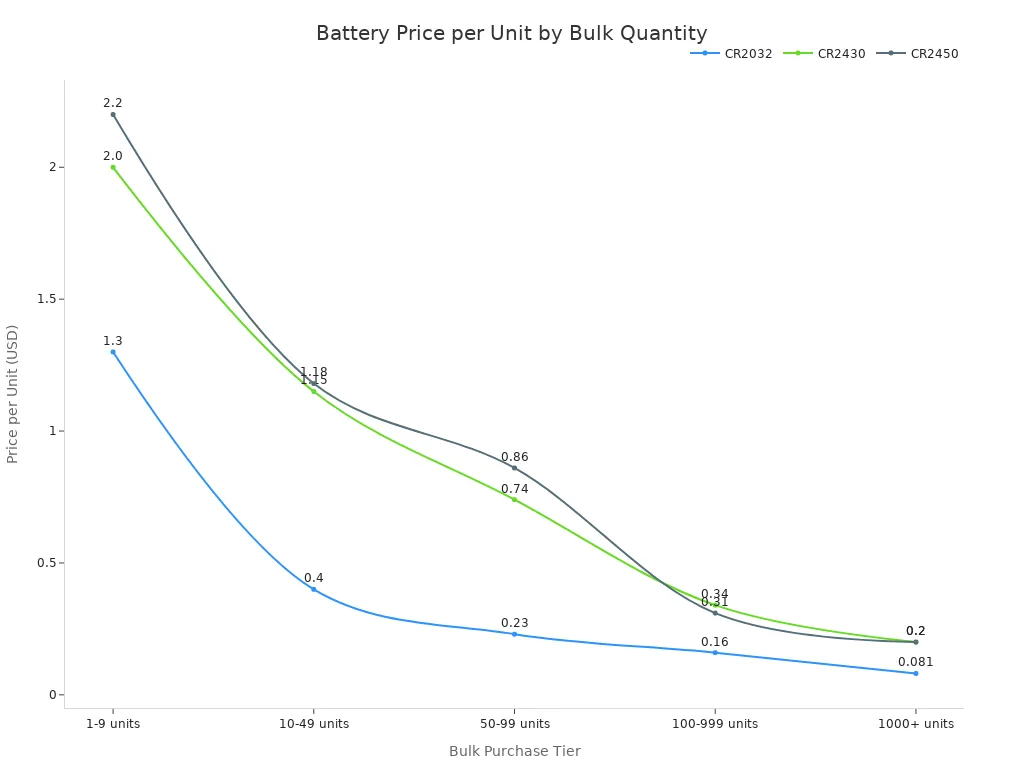 Line chart comparing price per unit of CR2032, CR2430, and CR2450 batteries as bulk quantity increases, showing decreasing prices across tiers