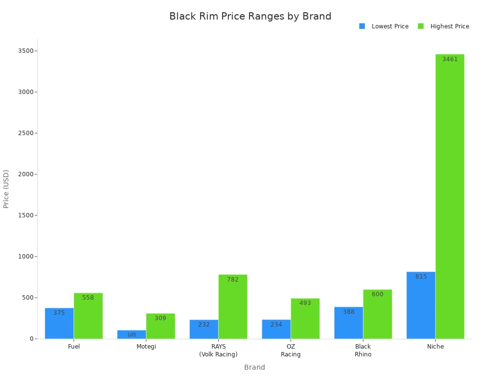 Bar chart showing lowest and highest prices for black rims across six brands