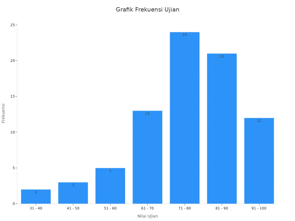 Rumus Dasar Excel Grafik batang frekuensi nilai ujian yang mengilustrasikan distribusi data