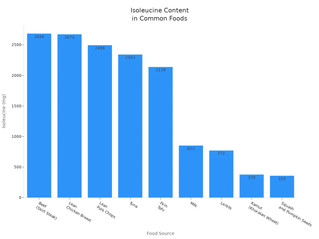Bar chart comparing isoleucine content in various foods