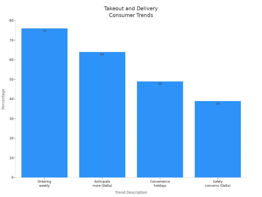 Bar chart showing consumer takeout and delivery trends by percentage