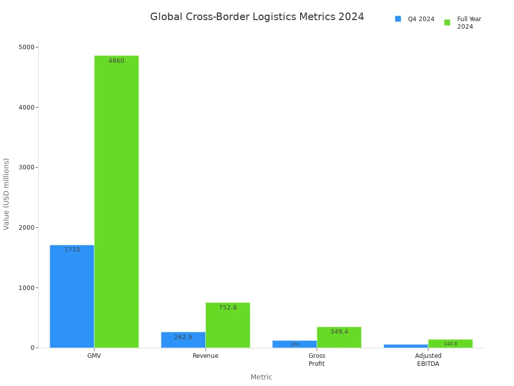 Bar chart comparing Q4 and Full Year 2024 global cross-border logistics metrics: GMV, Revenue, Gross Profit, and Adjusted EBITDA.