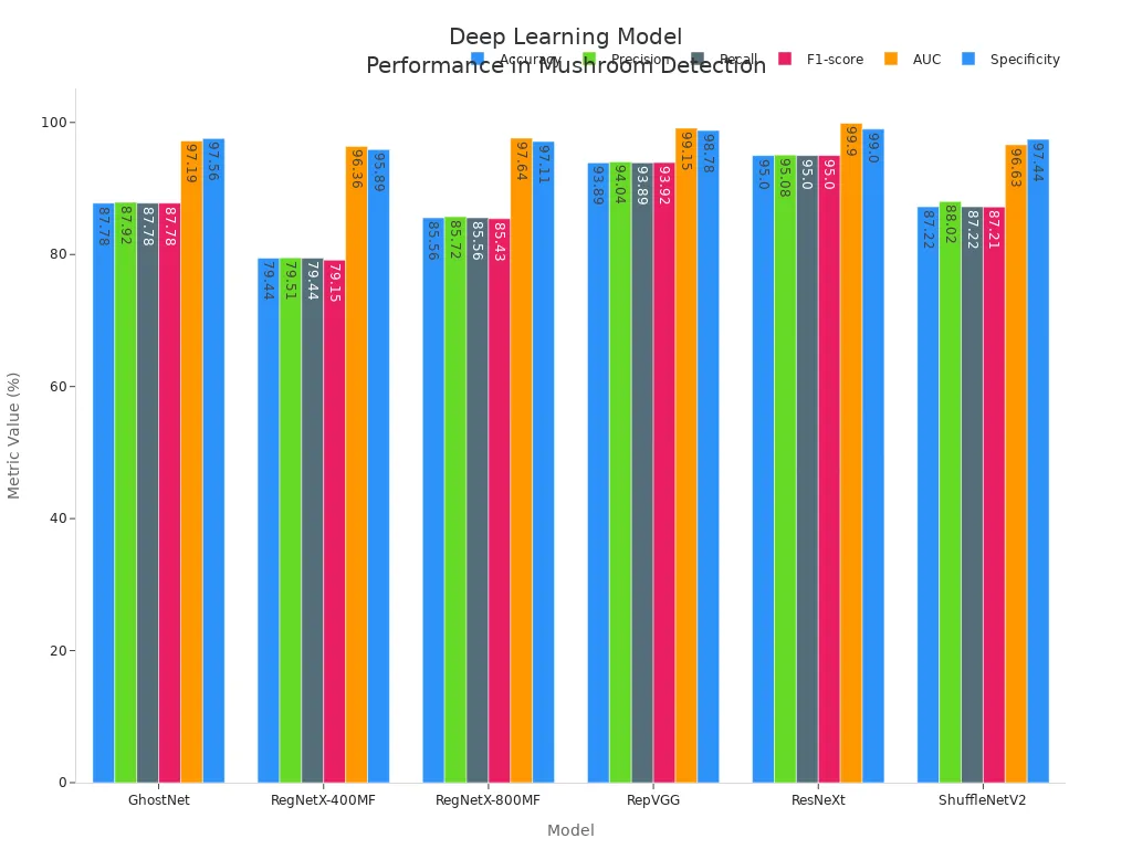 Grouped bar chart comparing performance metrics of six deep learning models for mushroom detection