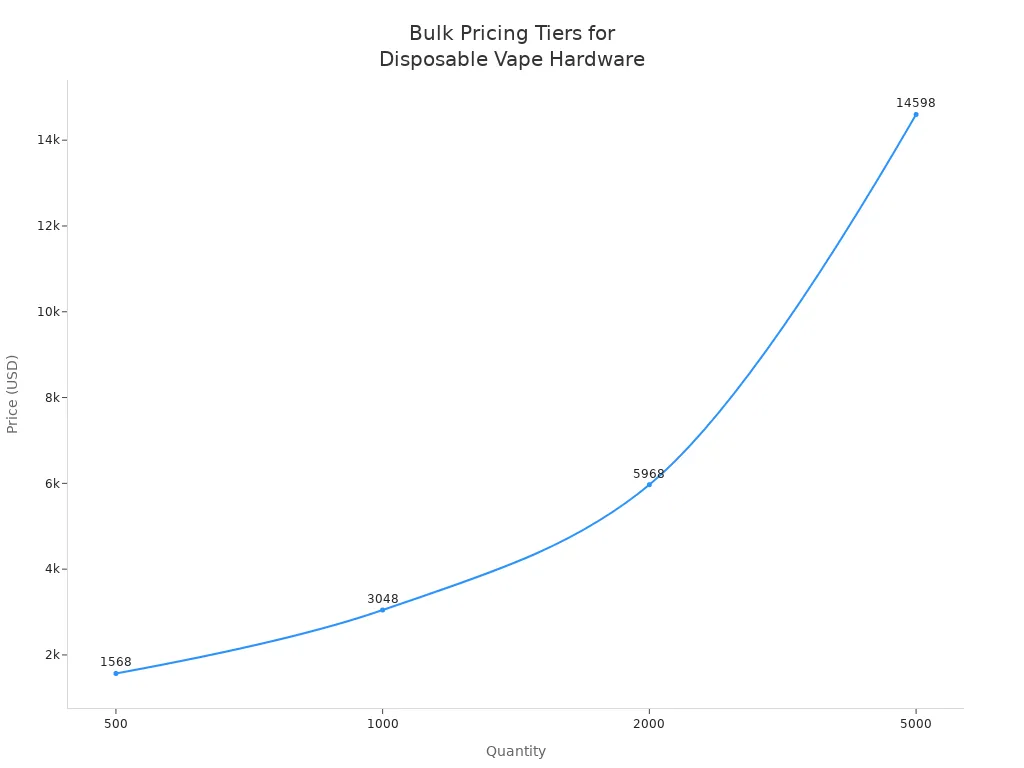 Line chart showing how price increases with quantity for disposable vape hardware.