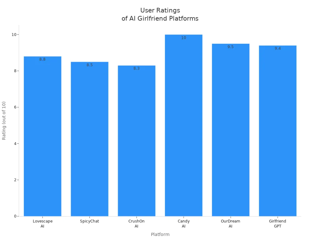 Bar chart comparing user ratings for six AI girlfriend platforms
