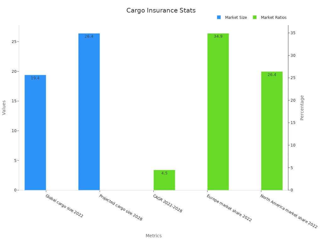 A bar chart showing cargo insurance market sizes and percentages.