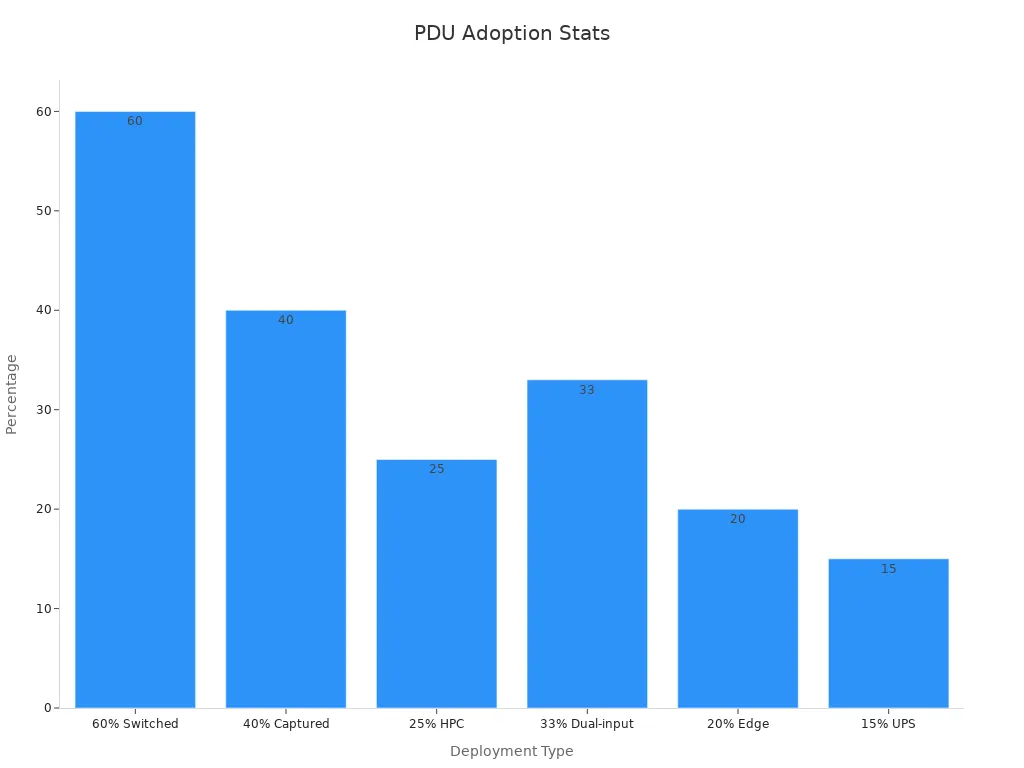 Bar chart showing intelligent PDU adoption percentages across different deployment types