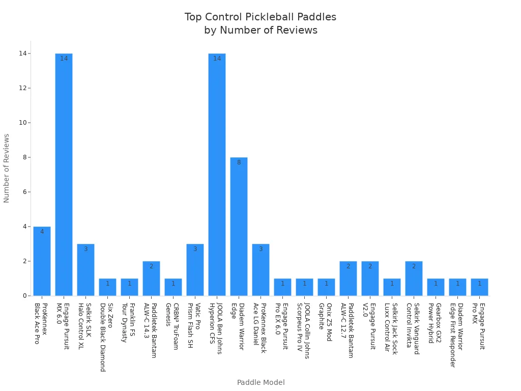 Bar chart showing number of reviews for top-rated control pickleball paddles