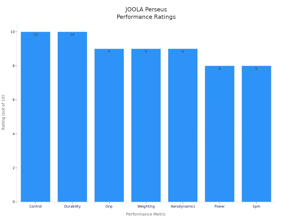 Bar chart showing JOOLA Ben Johns Perseus paddle performance ratings across control, durability, grip, weighting, aerodynamics, power, and spin.