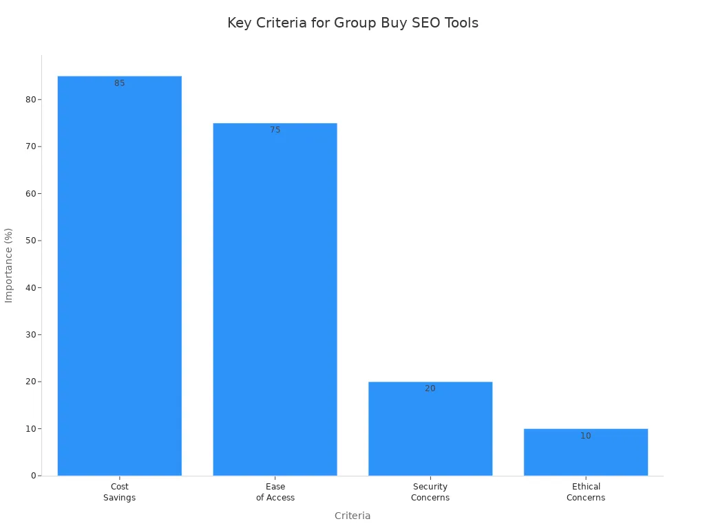 Bar chart showing importance of criteria for group buy SEO tools