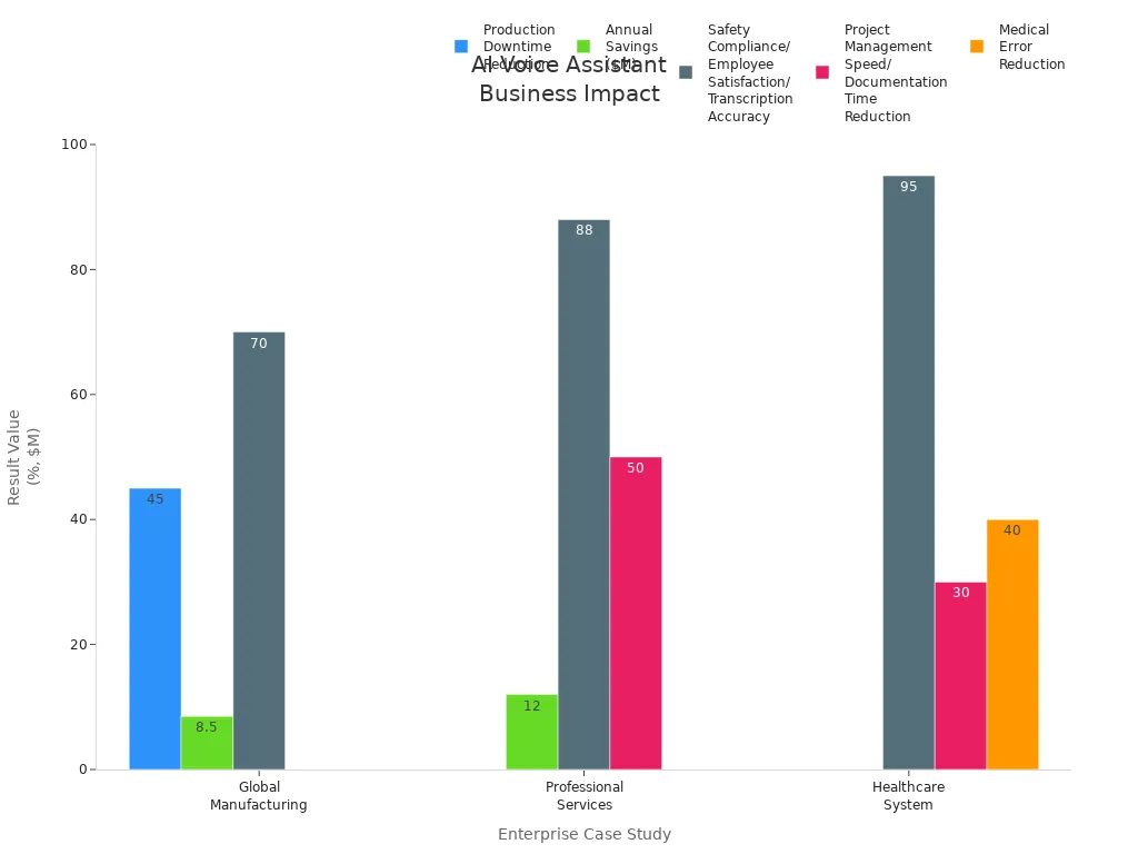 Grouped bar chart comparing AI voice assistant effectiveness across business case studies
