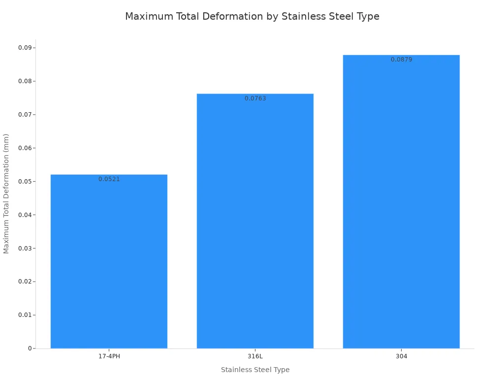 A bar chart showing the maximum total deformation in millimeters for different types of stainless steel: 17-4PH, 316L, and 304.
